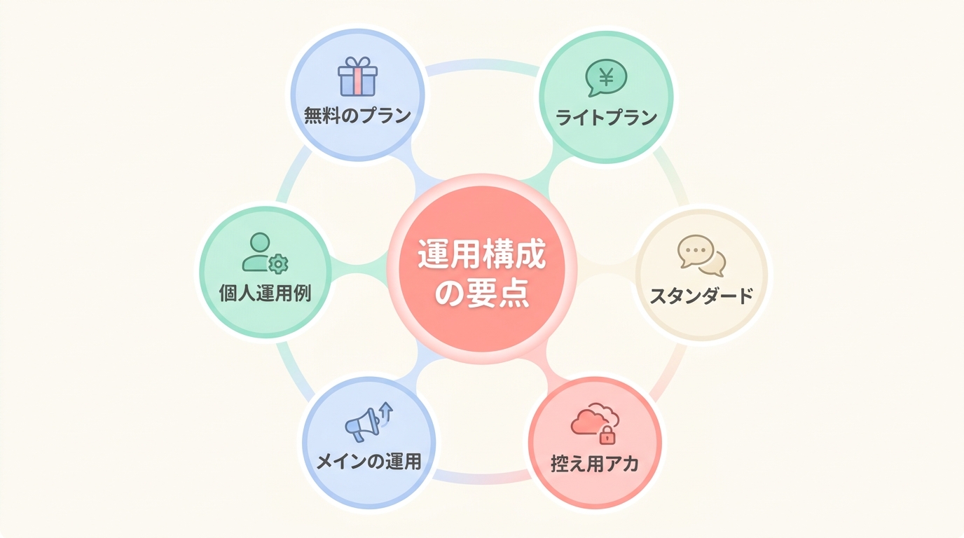 垢BANに備える運用構成（公式情報＋僕の現運用）