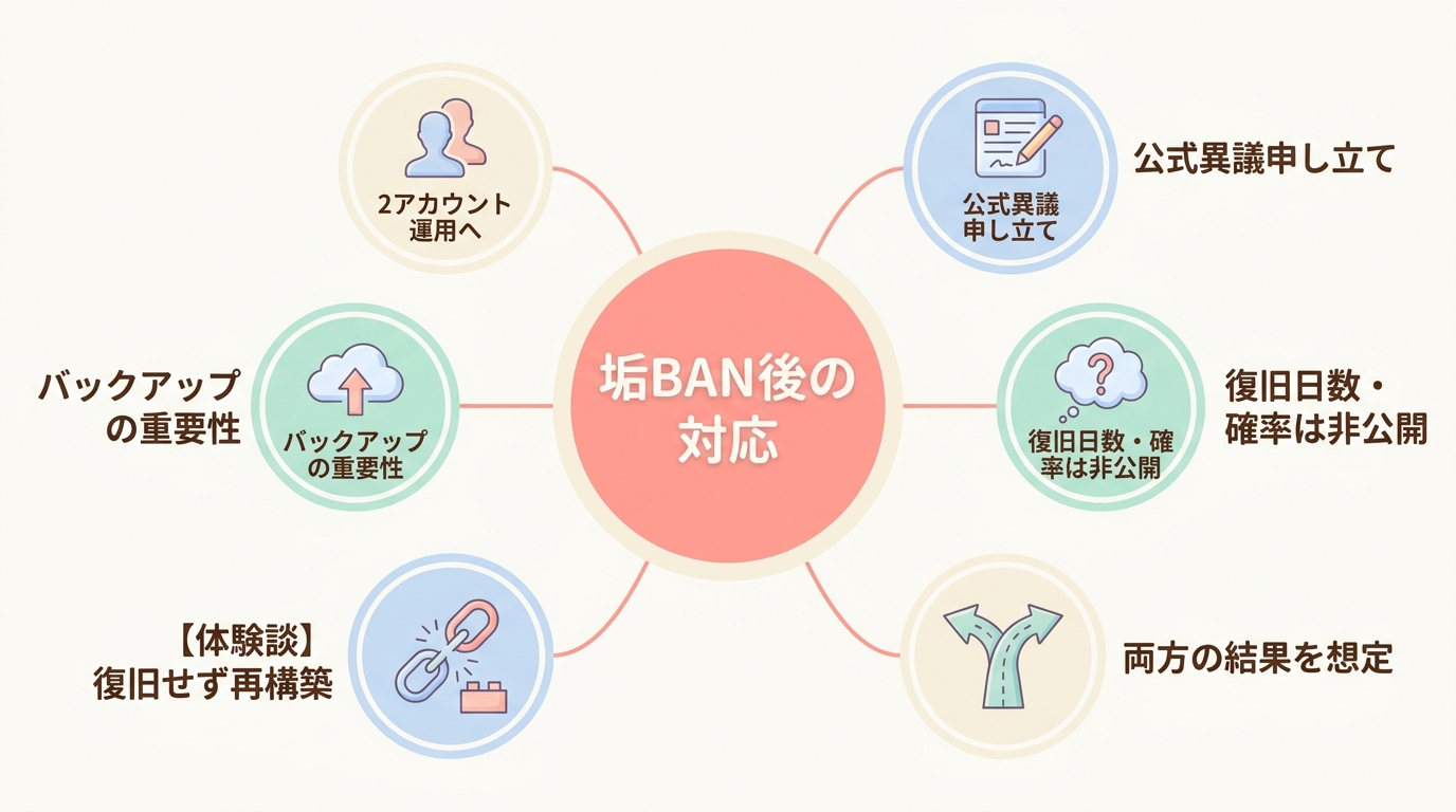 もしLINE公式アカウントが垢BANされたら