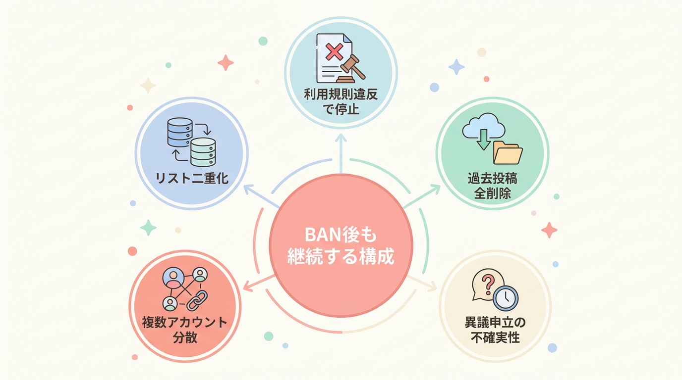 まとめ：垢BANされても止まらない構成を、今のうちに