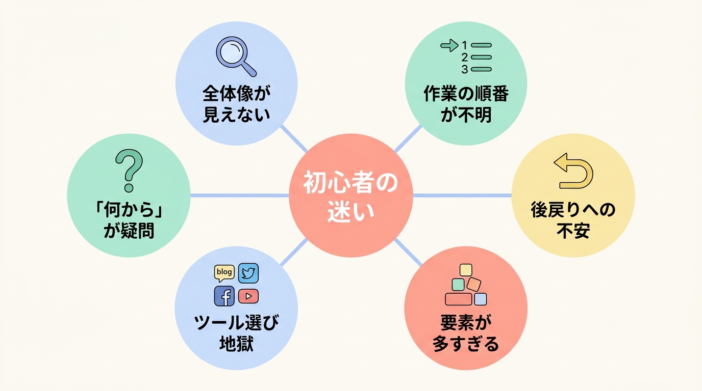 なぜ初心者は「何から始めるか」で迷うのか