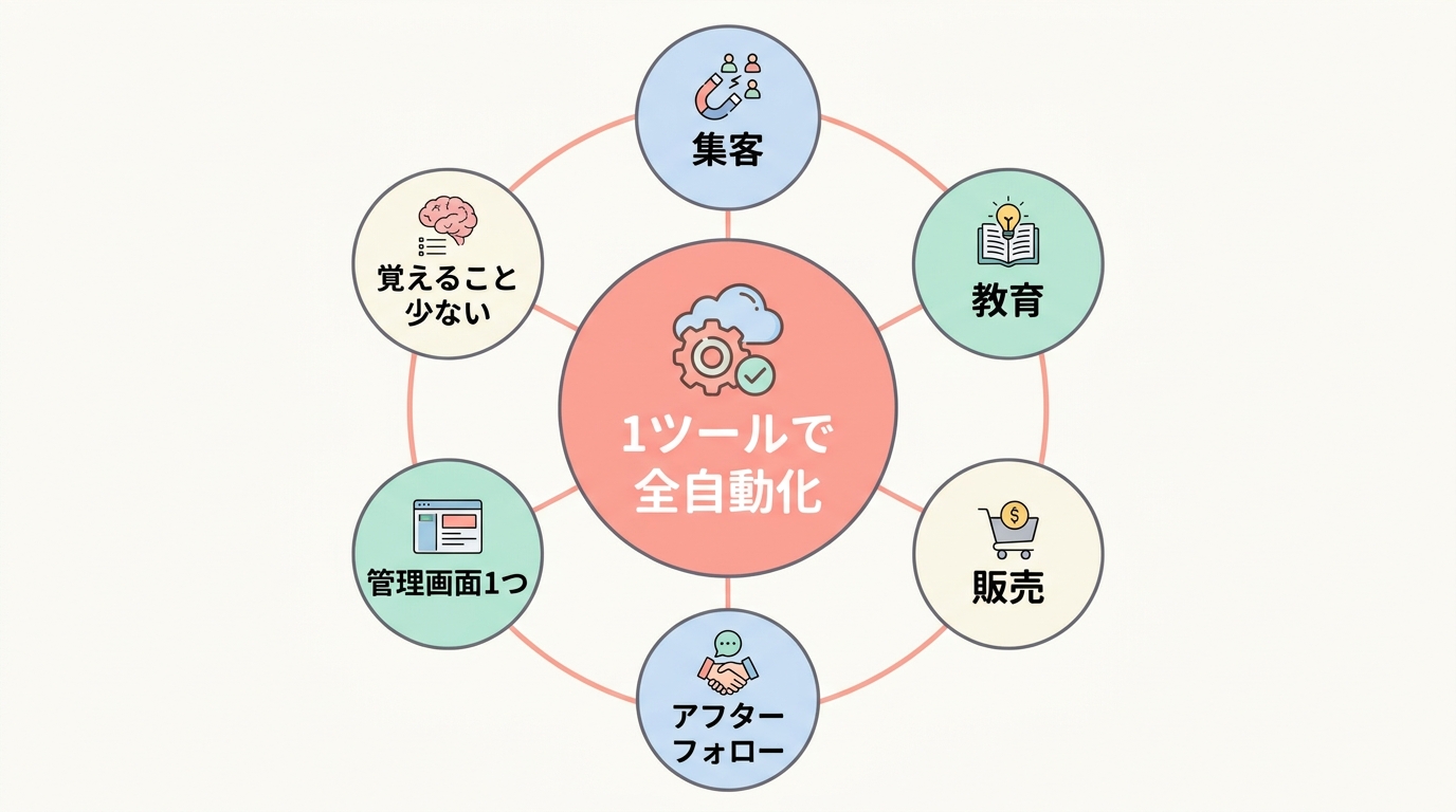 初心者がコンテンツ販売を始めるときに使うべきツール