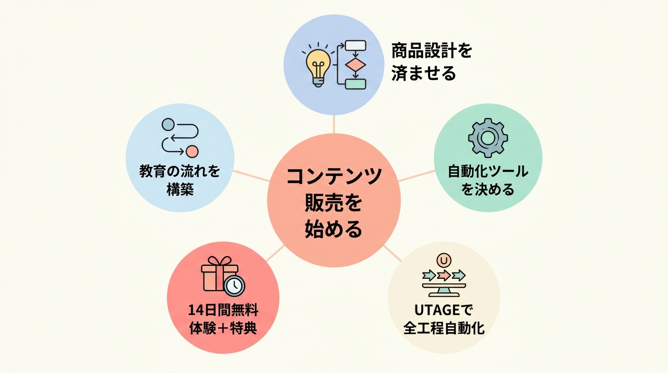 次の一歩：コンテンツ販売を最短で始める方法
