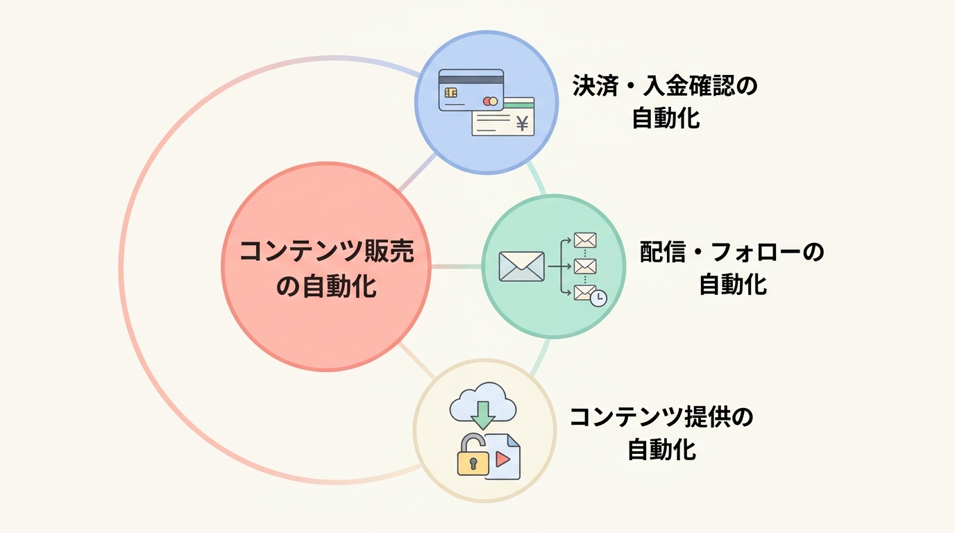 自動化すべき3つのポイント|決済・配信・提供