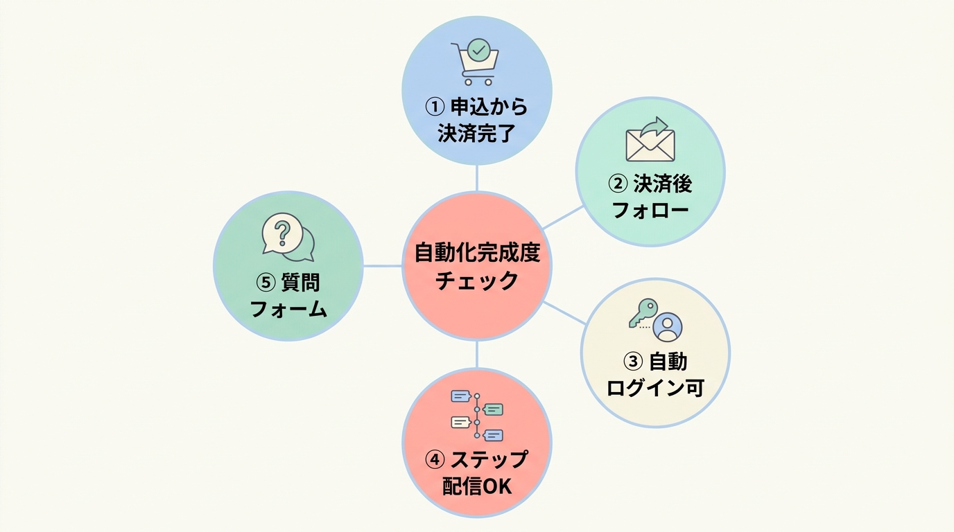 自動化の完成度を測る5つのチェックリスト