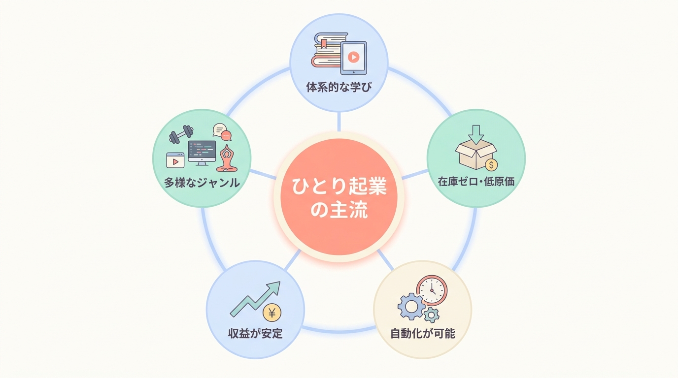 オンラインスクールとは？なぜ今ひとり起業の主流になっているのか