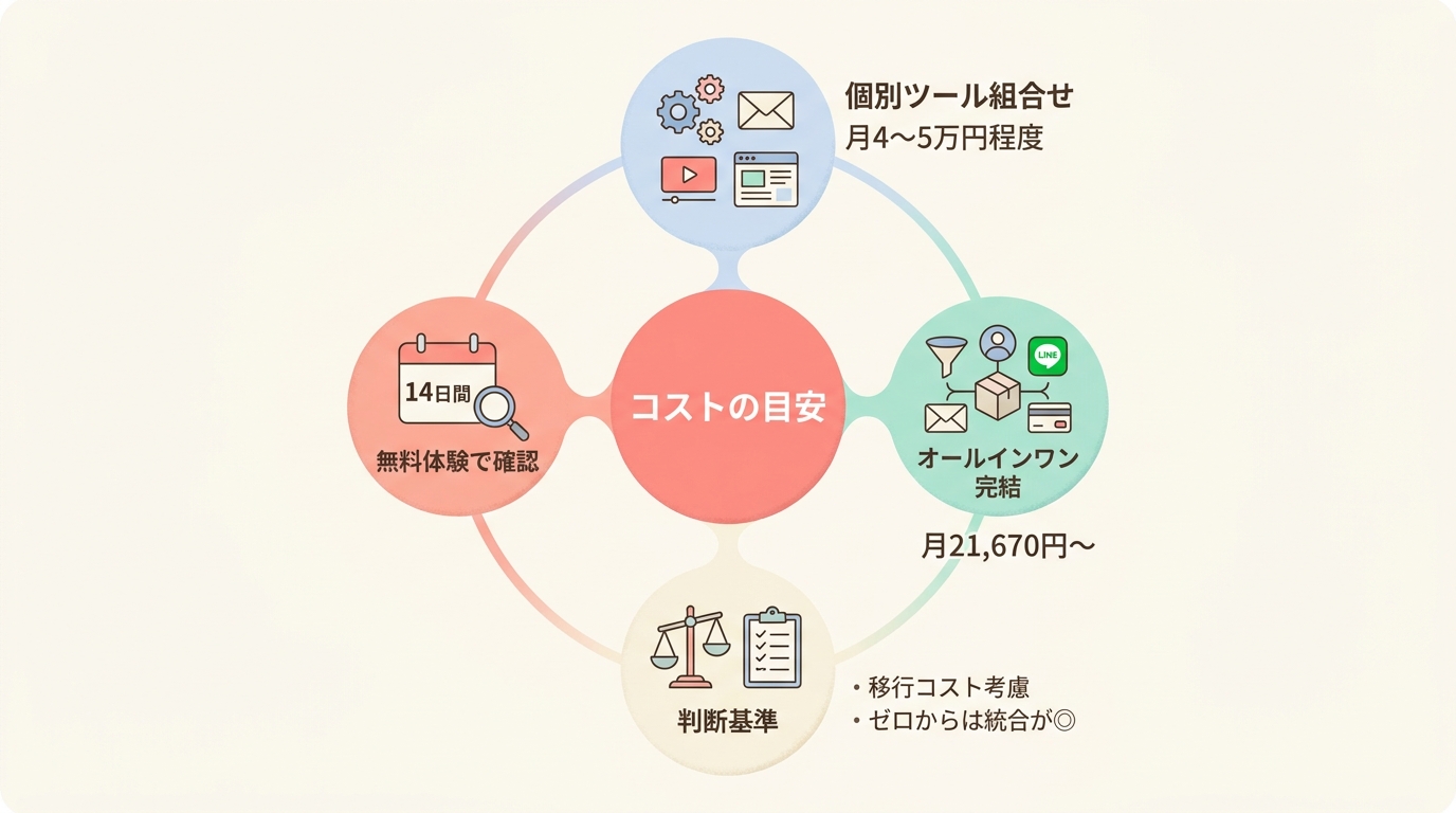 オンラインスクール開設に必要な月額コストの目安