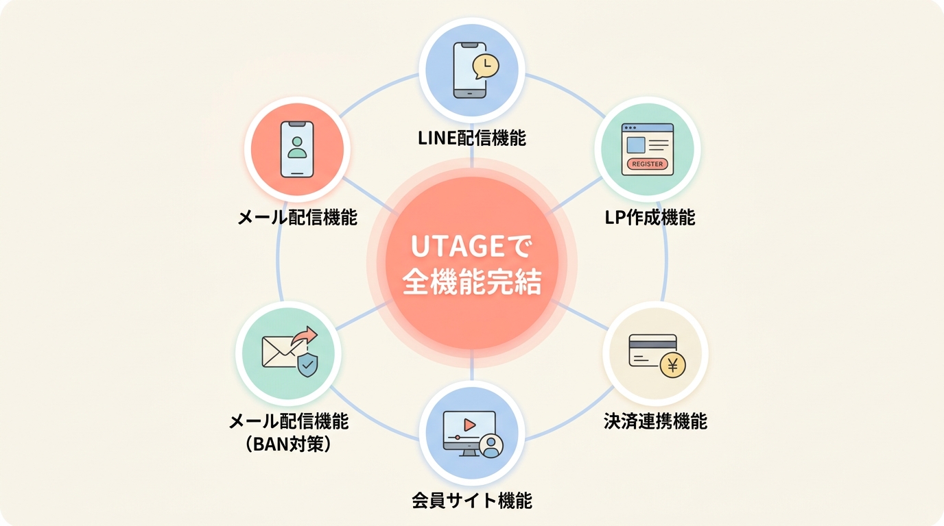 コンテンツ販売に最適な集客の自動化ツール