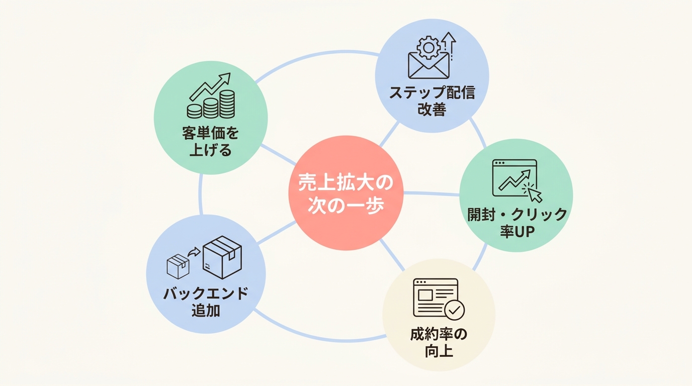 集客後に売上を伸ばすための次の一歩