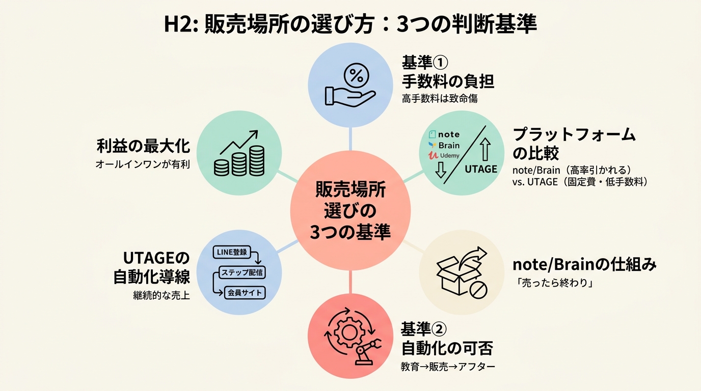 販売場所の選び方：3つの判断基準