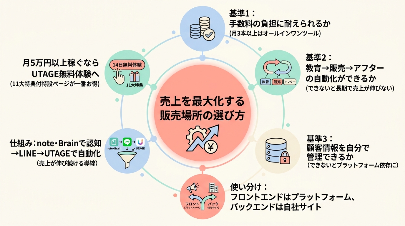 まとめ：売上を最大化する販売場所の選び方