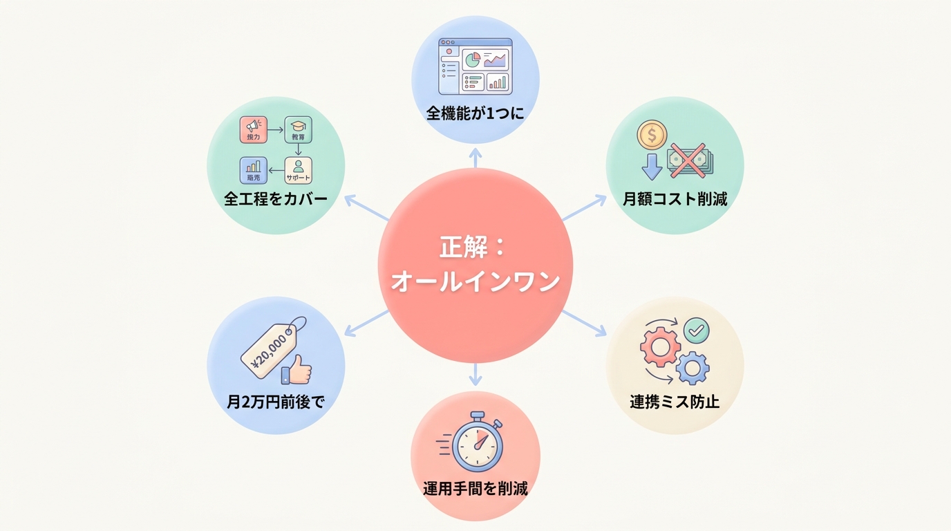 「低コスト・自動化・拡張性」を全部満たすツールの選び方