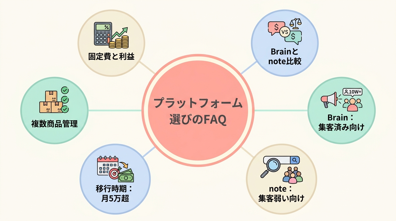 副業コンテンツ販売のプラットフォーム選びでよくある質問（FAQ）