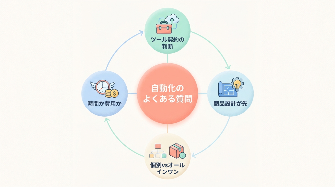 よくある質問5つ:自動化でつまずくポイントと判断基準